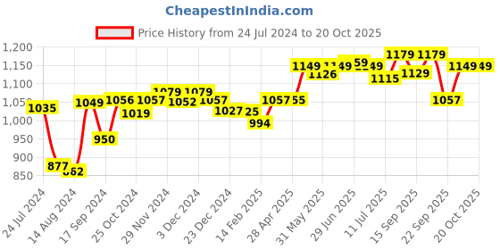 myntra.com Pexpo Crocodile Black 2 Pieces Stainless Steel Water Bottles 350 ML Each pexpo Price History Graph from 24 Jul 2024 to 19 Oct 2025