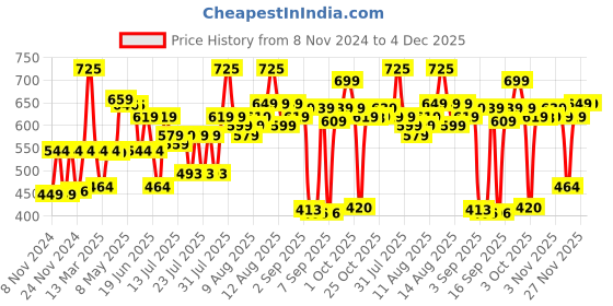 myntra.com Pexpo Crypto ISI Certified Thermosteel 500ml Hot & Cold Bone Grey Insulated tumbler pexpo Price History Graph from 8 Nov 2024 to 4 Dec 2025