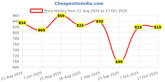 myntra.com Pexpo Echo Delux Black Stainless Steel Flask Water Bottle 1L pexpo Price History Graph from 21 Aug 2024 to 16 Oct 2025