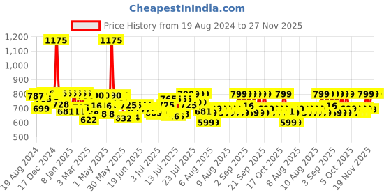 myntra.com Pexpo Echo Delux Stainless Steel Flask Water Bottle 1 L pexpo Price History Graph from 19 Aug 2024 to 25 Nov 2025