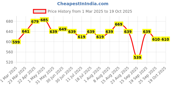 myntra.com Pexpo Echodlx Black ISI Certified Thermosteel Hot, Cold flask Insulated Water Bottle 500ml pexpo Price History Graph from 1 Mar 2025 to 19 Oct 2025