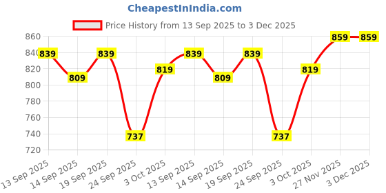 myntra.com Pexpo Echodlx Black Thermosteel ISI Certified Hot Flask Insulated Water Bottle 1000ml pexpo Price History Graph from 13 Sep 2025 to 3 Dec 2025