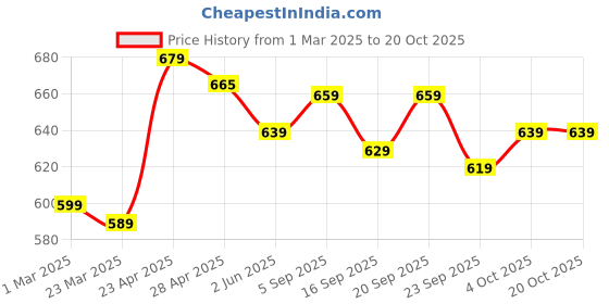 myntra.com Pexpo Echodlx Blue ISI Certified Thermosteel Insulated Hot & Cold Flask Water Bottle-500ml pexpo Price History Graph from 1 Mar 2025 to 20 Oct 2025