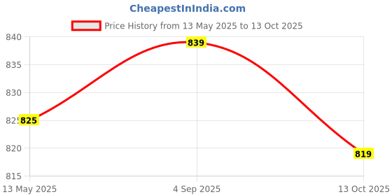 myntra.com Pexpo Echodlx Blue Thermosteel ISI Certified Hot Flask Insulated Water Bottle 1000ml pexpo Price History Graph from 13 May 2025 to 13 Oct 2025