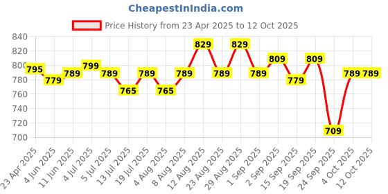 myntra.com Pexpo ECHODLX-ISI Certified Thermosteel Hot & Cold flask Insulated Water Bottle 750ml pexpo Price History Graph from 23 Apr 2025 to 11 Oct 2025
