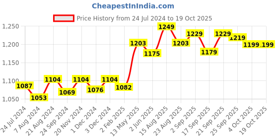 myntra.com Pexpo ELECTRO Black Flask Water Bottle with Jacket 1.5 L pexpo Price History Graph from 24 Jul 2024 to 17 Oct 2025