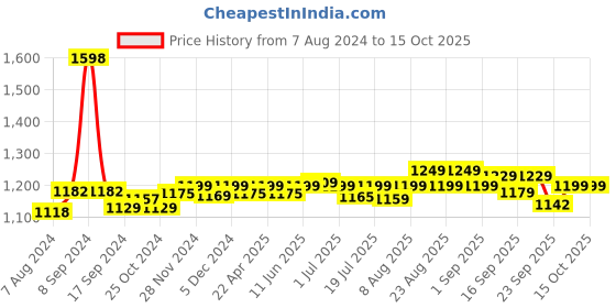 myntra.com Pexpo Electro Black Set of 2 Pieces Stainless Steel Flask Water Bottles 500 ML Each pexpo Price History Graph from 7 Aug 2024 to 14 Oct 2025