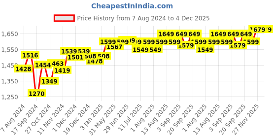 myntra.com Pexpo Electro Blue 2 Pieces Stainless Steel Flask Water Bottles 1L Each pexpo Price History Graph from 7 Aug 2024 to 4 Dec 2025