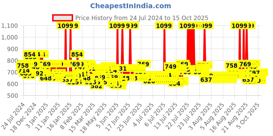 myntra.com Pexpo ELECTRO Green Double Walled Flask Water Bottle 1L pexpo Price History Graph from 24 Jul 2024 to 15 Oct 2025