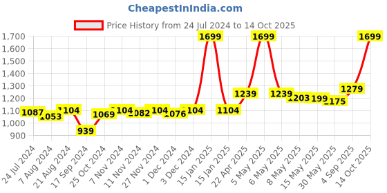 myntra.com Pexpo Electro Maroon Solid Flask Water Bottle 1.5L pexpo Price History Graph from 24 Jul 2024 to 14 Oct 2025