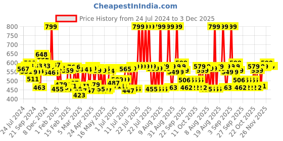 myntra.com Pexpo ELECTRO Stainless Steel Flask Water Bottle 500 ml pexpo Price History Graph from 24 Jul 2024 to 3 Dec 2025