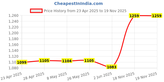 myntra.com Pexpo Flamingo Black ISI Certified Thermosteel Flask Insulated Bag & Water Bottle 1500ml pexpo Price History Graph from 23 Apr 2025 to 19 Nov 2025