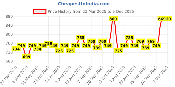 myntra.com Pexpo Flamingo Black ISI Certified Thermosteel Hot & Cold Insulated Water Bottle 750ml pexpo Price History Graph from 23 Mar 2025 to 5 Dec 2025