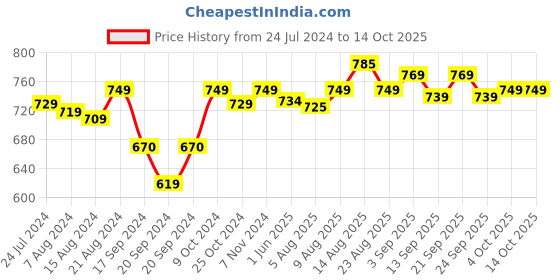 myntra.com Pexpo FLAMINGO Black Solid Steel Flask Water Bottle WIth Jacket 750ml pexpo Price History Graph from 24 Jul 2024 to 14 Oct 2025