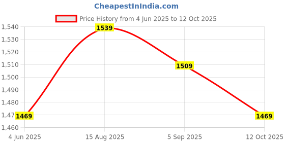 myntra.com Pexpo Flamingo Blue 2 Pcs Thermosteel ISI Certified Flask Insulated Water Bottle 750ml pexpo Price History Graph from 4 Jun 2025 to 12 Oct 2025