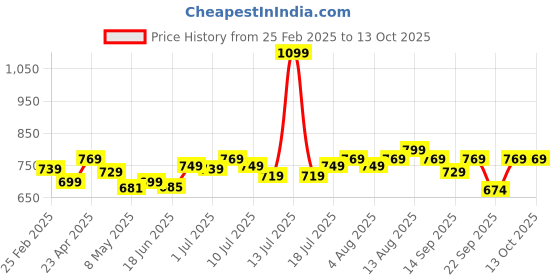 myntra.com Pexpo Flamingo Blue ISI Certified Thermosteel Hot and Cold flask Insulated Water Bottle 1L pexpo Price History Graph from 25 Feb 2025 to 13 Oct 2025