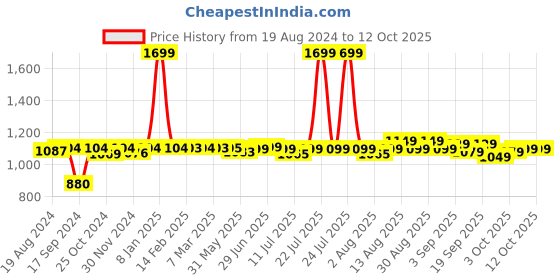 myntra.com Pexpo FLAMINGO Green Steel Flask Water Bottle With Jacket 1.5 L pexpo Price History Graph from 19 Aug 2024 to 11 Oct 2025