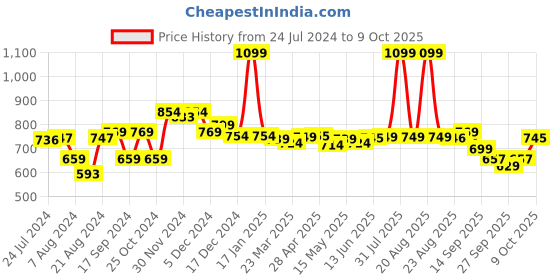 myntra.com Pexpo Flamingo Grey Leak Proof  Water Bottle - 1L pexpo Price History Graph from 24 Jul 2024 to 9 Oct 2025