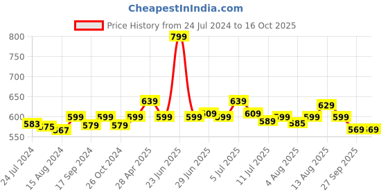 myntra.com Pexpo Flamingo Knight Black Solid Stainless Steel Flask Water Bottle With Jacket 500ml pexpo Price History Graph from 24 Jul 2024 to 16 Oct 2025