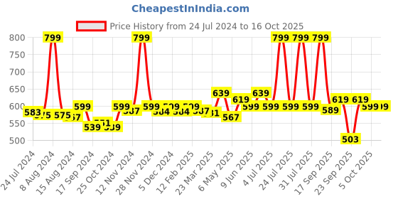 myntra.com Pexpo FLAMINGO Navy Blue Solid Steel Flask Water Bottle With Jacket 500ml pexpo Price History Graph from 24 Jul 2024 to 16 Oct 2025