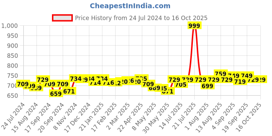 myntra.com Pexpo Flamingo Silver Tone Solid Water Bottle - 750 ml pexpo Price History Graph from 24 Jul 2024 to 16 Oct 2025