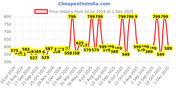 myntra.com Pexpo Flamingo Stainless Steel Solid Double wall Flask 500 ml pexpo Price History Graph from 24 Jul 2024 to 1 Dec 2025