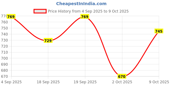 myntra.com Pexpo Flexo Silver Printed ISI Certified Thermosteel Hot & Cold Flask With Jute Bag 1000ml pexpo Price History Graph from 4 Sep 2025 to 9 Oct 2025