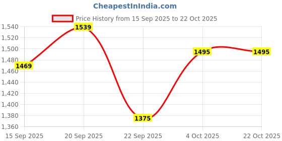 myntra.com Pexpo Flexo Silver Toned 2 Pieces ISI Certified Thermosteel Silver Flask Water Bottle - 1L pexpo Price History Graph from 15 Sep 2025 to 21 Oct 2025
