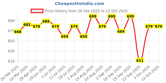 myntra.com Pexpo Flippro Black Double wall Thermosteel Hot and Cold Knight Flask Water Bottle 750 ml pexpo Price History Graph from 26 Feb 2025 to 12 Oct 2025