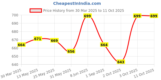 myntra.com Pexpo Flippro Blue Double wall Thermosteel Hot & Cold Flask Insulated Water Bottle 1000ml pexpo Price History Graph from 30 Mar 2025 to 11 Oct 2025