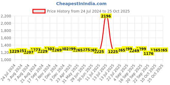 myntra.com Pexpo Green 4 Pieces Stainless Steel Water Bottle 1 L pexpo Price History Graph from 24 Jul 2024 to 24 Oct 2025