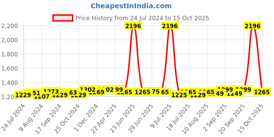 myntra.com Pexpo Green 4 Pieces Stainless Steel Water Bottles 1L Each pexpo Price History Graph from 24 Jul 2024 to 15 Oct 2025