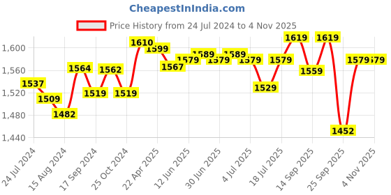 myntra.com Pexpo Green 5 Pieces Stainless Steel Single Wall Vacuum Water Bottle 1 L Each pexpo Price History Graph from 24 Jul 2024 to 3 Nov 2025