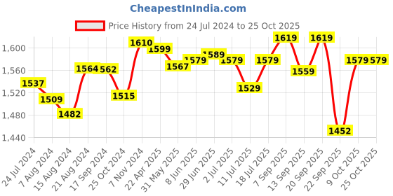 myntra.com Pexpo Green 5 Pieces Stainless Steel Single Wall Vacuum Water Bottles 1 L Each pexpo Price History Graph from 24 Jul 2024 to 24 Oct 2025