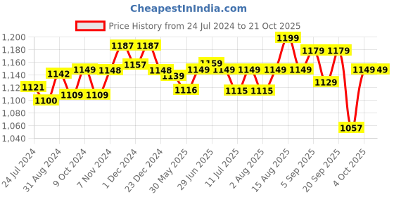 myntra.com Pexpo Green & Black 4 Pcs Stainless Steel Single Wall Vacuum Sipper Water Bottles 750 ML pexpo Price History Graph from 24 Jul 2024 to 20 Oct 2025