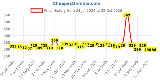 myntra.com Pexpo Green & Black Stainless Steel Single Wall Vacuum Sipper Water Bottle 1 L pexpo Price History Graph from 24 Jul 2024 to 21 Oct 2025