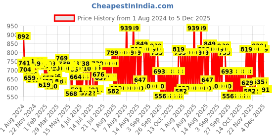 myntra.com Pexpo Green & Brown Printed Stainless Steel Double Wall Vacuum Flask Water Bottle 500 ml pexpo Price History Graph from 1 Aug 2024 to 4 Dec 2025