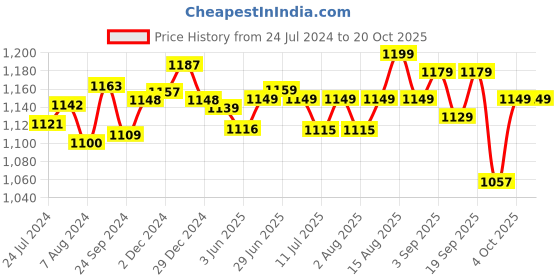 myntra.com Pexpo Green & Silver-Toned 4 Pcs Stainless Steel Single Wall Vacuum Water Bottles 750 ML pexpo Price History Graph from 24 Jul 2024 to 20 Oct 2025