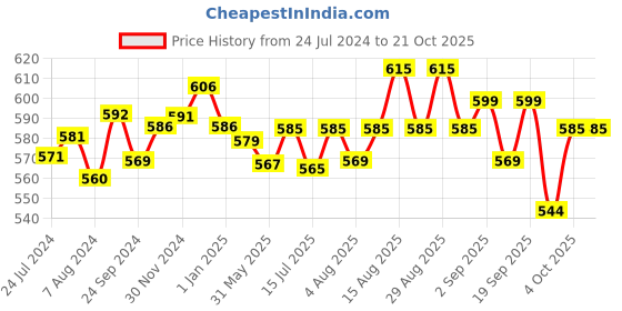 myntra.com Pexpo Green & White 2 Pieces Single Wall Vacuum Water Bottle 750 ml pexpo Price History Graph from 24 Jul 2024 to 20 Oct 2025