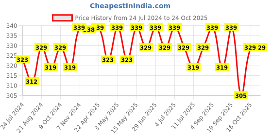 myntra.com Pexpo Green & White Single Wall Vacuum Water Bottle 1 L pexpo Price History Graph from 24 Jul 2024 to 22 Oct 2025