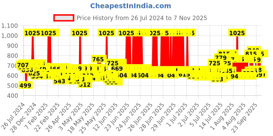 myntra.com Pexpo Green Single Stainless Steel Water Bottle pexpo Price History Graph from 26 Jul 2024 to 3 Nov 2025