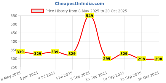 myntra.com Pexpo Green Single Stainless Steel Water Bottle pexpo Price History Graph from 8 May 2025 to 20 Oct 2025