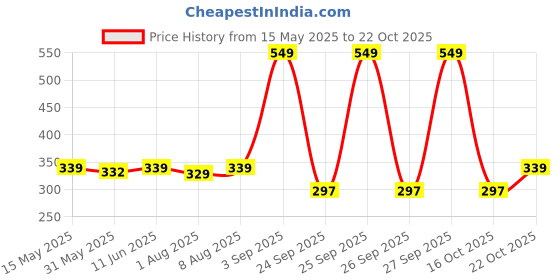 myntra.com Pexpo Green Single Stainless Steel Water Bottle pexpo Price History Graph from 15 May 2025 to 22 Oct 2025
