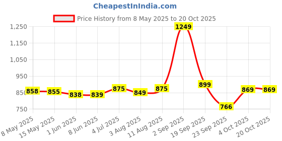 myntra.com Pexpo Green Single Stainless Steel Water Bottle pexpo Price History Graph from 8 May 2025 to 20 Oct 2025