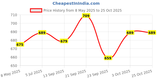 myntra.com Pexpo Green Single Stainless Steel Water Bottle pexpo Price History Graph from 8 May 2025 to 25 Oct 2025