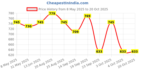 myntra.com Pexpo Green Single Stainless Steel Water Bottle pexpo Price History Graph from 8 May 2025 to 20 Oct 2025