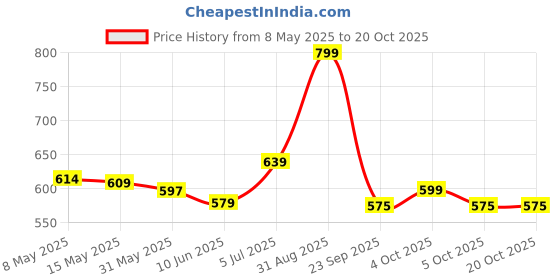myntra.com Pexpo Green Single Stainless Steel Water Bottle pexpo Price History Graph from 8 May 2025 to 20 Oct 2025