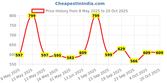 myntra.com Pexpo Green Single Stainless Steel Water Bottle pexpo Price History Graph from 8 May 2025 to 20 Oct 2025