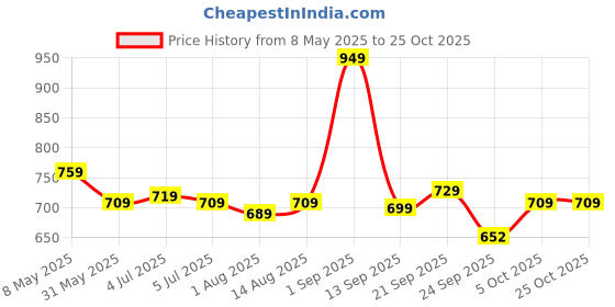 myntra.com Pexpo Green Single Stainless Steel Water Bottle pexpo Price History Graph from 8 May 2025 to 25 Oct 2025