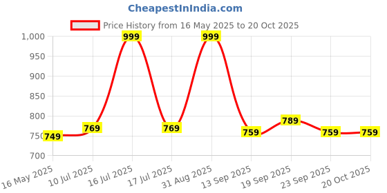 myntra.com Pexpo Green Single Stainless Steel Water Bottle pexpo Price History Graph from 16 May 2025 to 20 Oct 2025